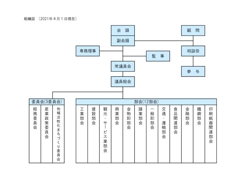 組織図